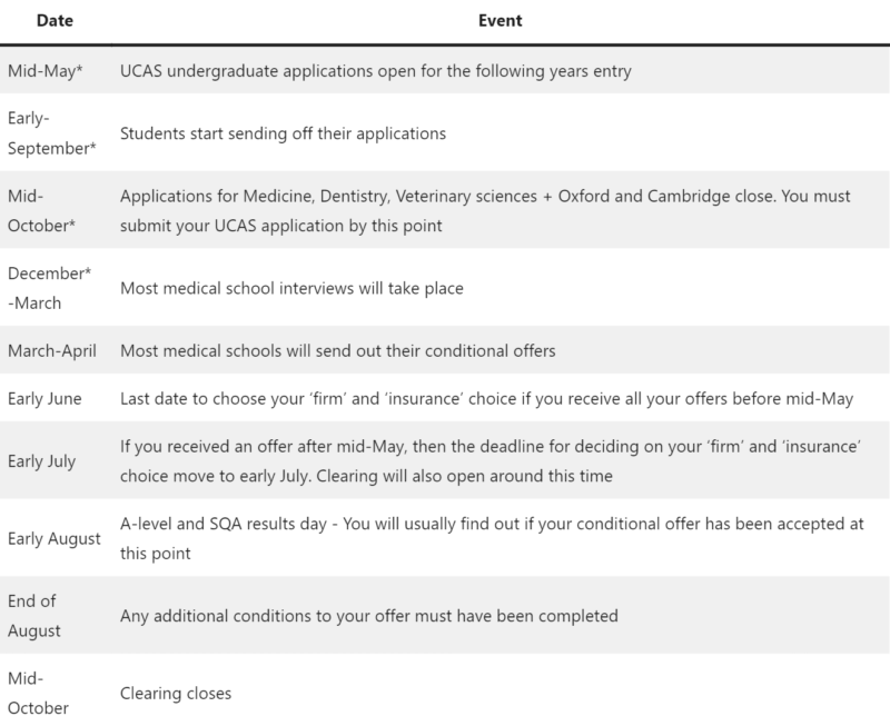 medicine ucas reference example